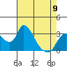 Tide chart for Stockton, San Joaquin River Delta, California on 2023/05/9