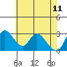 Tide chart for Stockton, San Joaquin River Delta, California on 2023/06/11
