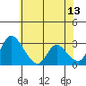 Tide chart for Stockton, San Joaquin River Delta, California on 2023/06/13