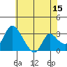 Tide chart for Stockton, San Joaquin River Delta, California on 2023/06/15