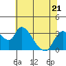 Tide chart for Stockton, San Joaquin River Delta, California on 2023/06/21