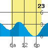 Tide chart for Stockton, San Joaquin River Delta, California on 2023/06/23