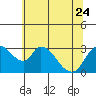 Tide chart for Stockton, San Joaquin River Delta, California on 2023/06/24