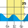 Tide chart for Stockton, San Joaquin River Delta, California on 2023/06/25