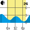 Tide chart for Stockton, San Joaquin River Delta, California on 2023/06/26