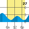 Tide chart for Stockton, San Joaquin River Delta, California on 2023/06/27