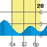 Tide chart for Stockton, San Joaquin River Delta, California on 2023/06/28