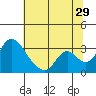 Tide chart for Stockton, San Joaquin River Delta, California on 2023/06/29