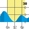 Tide chart for Stockton, San Joaquin River Delta, California on 2023/06/30