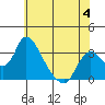 Tide chart for Stockton, San Joaquin River Delta, California on 2023/06/4