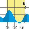 Tide chart for Stockton, San Joaquin River Delta, California on 2023/06/6