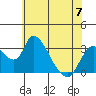 Tide chart for Stockton, San Joaquin River Delta, California on 2023/06/7