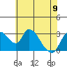 Tide chart for Stockton, San Joaquin River Delta, California on 2023/06/9
