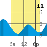 Tide chart for Stockton, San Joaquin River Delta, California on 2023/07/11