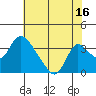 Tide chart for Stockton, San Joaquin River Delta, California on 2023/07/16