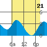 Tide chart for Stockton, San Joaquin River Delta, California on 2023/07/21