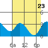 Tide chart for Stockton, San Joaquin River Delta, California on 2023/07/23