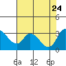 Tide chart for Stockton, San Joaquin River Delta, California on 2023/07/24