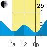 Tide chart for Stockton, San Joaquin River Delta, California on 2023/07/25