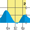 Tide chart for Stockton, San Joaquin River Delta, California on 2023/07/2