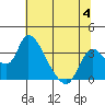 Tide chart for Stockton, San Joaquin River Delta, California on 2023/07/4