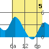Tide chart for Stockton, San Joaquin River Delta, California on 2023/07/5