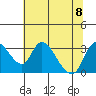Tide chart for Stockton, San Joaquin River Delta, California on 2023/07/8