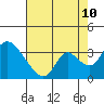 Tide chart for Stockton, San Joaquin River Delta, California on 2023/08/10