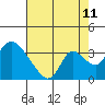 Tide chart for Stockton, San Joaquin River Delta, California on 2023/08/11