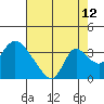 Tide chart for Stockton, San Joaquin River Delta, California on 2023/08/12