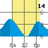 Tide chart for Stockton, San Joaquin River Delta, California on 2023/08/14
