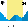 Tide chart for Stockton, San Joaquin River Delta, California on 2023/08/24