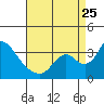 Tide chart for Stockton, San Joaquin River Delta, California on 2023/08/25