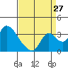 Tide chart for Stockton, San Joaquin River Delta, California on 2023/08/27