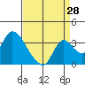 Tide chart for Stockton, San Joaquin River Delta, California on 2023/08/28