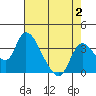 Tide chart for Stockton, San Joaquin River Delta, California on 2023/08/2