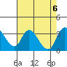 Tide chart for Stockton, San Joaquin River Delta, California on 2023/08/6