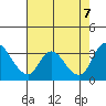 Tide chart for Stockton, San Joaquin River Delta, California on 2023/08/7