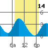 Tide chart for Stockton, San Joaquin River Delta, California on 2024/03/14