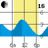 Tide chart for Stockton, San Joaquin River Delta, California on 2024/03/16