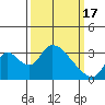 Tide chart for Stockton, San Joaquin River Delta, California on 2024/03/17