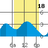 Tide chart for Stockton, San Joaquin River Delta, California on 2024/03/18