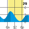 Tide chart for Stockton, San Joaquin River Delta, California on 2024/03/29