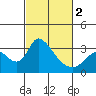 Tide chart for Stockton, San Joaquin River Delta, California on 2024/03/2