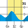 Tide chart for Stockton, San Joaquin River Delta, California on 2024/03/31