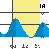 Tide chart for Stockton, San Joaquin River Delta, California on 2024/04/10
