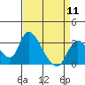 Tide chart for Stockton, San Joaquin River Delta, California on 2024/04/11