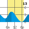 Tide chart for Stockton, San Joaquin River Delta, California on 2024/04/13