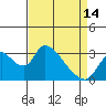 Tide chart for Stockton, San Joaquin River Delta, California on 2024/04/14