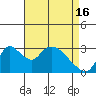 Tide chart for Stockton, San Joaquin River Delta, California on 2024/04/16